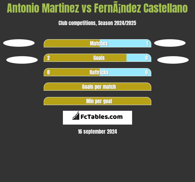 Antonio Martinez vs FernÃ¡ndez Castellano h2h player stats