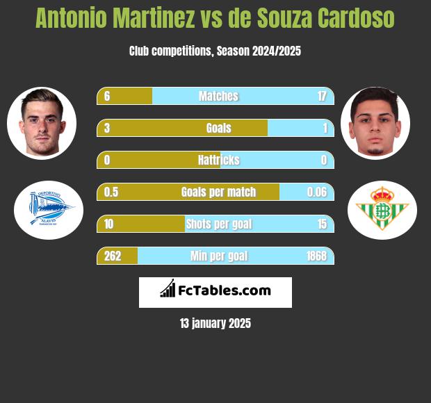 Antonio Martinez vs de Souza Cardoso h2h player stats