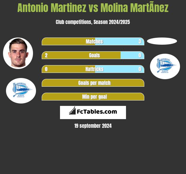 Antonio Martinez vs Molina MartÃ­nez h2h player stats