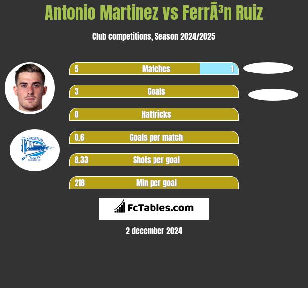 Antonio Martinez vs FerrÃ³n Ruiz h2h player stats