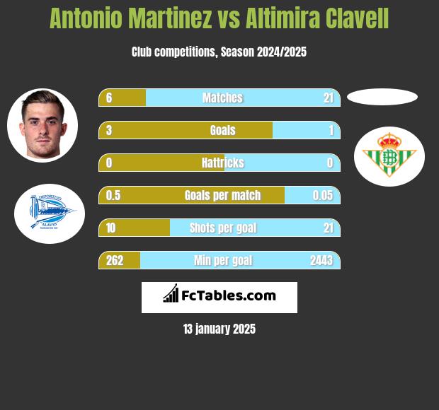 Antonio Martinez vs Altimira Clavell h2h player stats