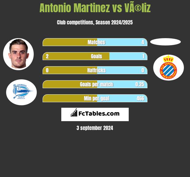 Antonio Martinez vs VÃ©liz h2h player stats