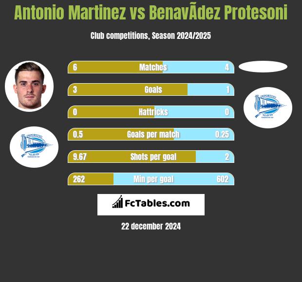 Antonio Martinez vs BenavÃ­dez Protesoni h2h player stats