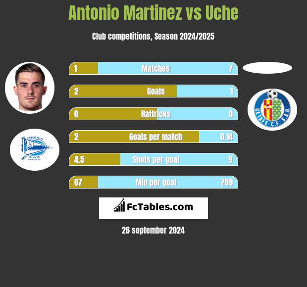 Antonio Martinez vs Uche h2h player stats