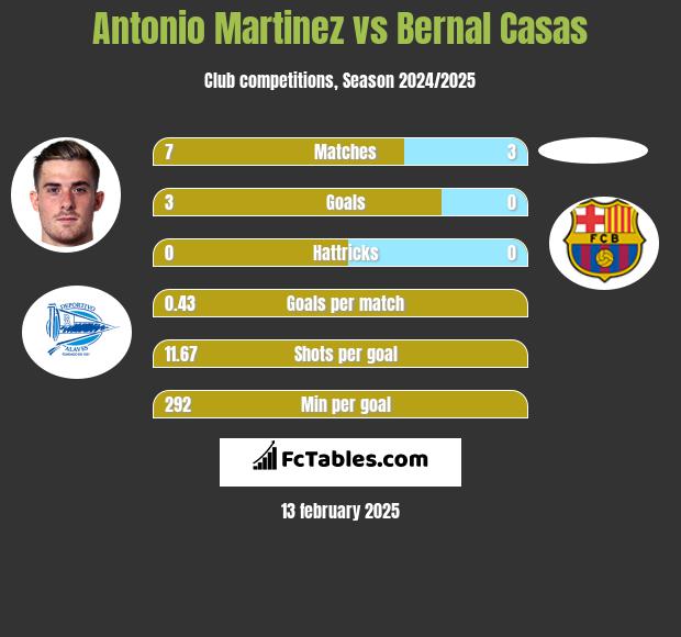 Antonio Martinez vs Bernal Casas h2h player stats