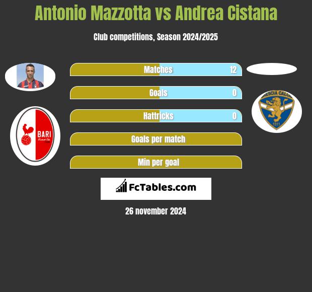 Antonio Mazzotta vs Andrea Cistana h2h player stats