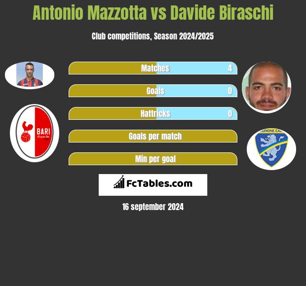 Antonio Mazzotta vs Davide Biraschi h2h player stats