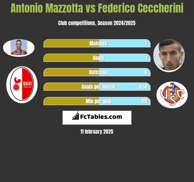 Antonio Mazzotta vs Federico Ceccherini h2h player stats