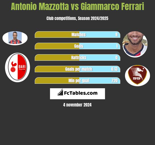 Antonio Mazzotta vs Giammarco Ferrari h2h player stats