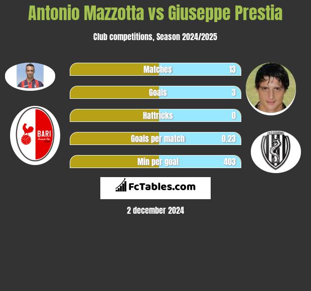 Antonio Mazzotta vs Giuseppe Prestia h2h player stats