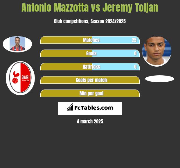 Antonio Mazzotta vs Jeremy Toljan h2h player stats