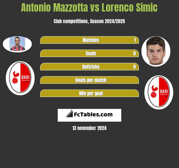 Antonio Mazzotta vs Lorenco Simic h2h player stats