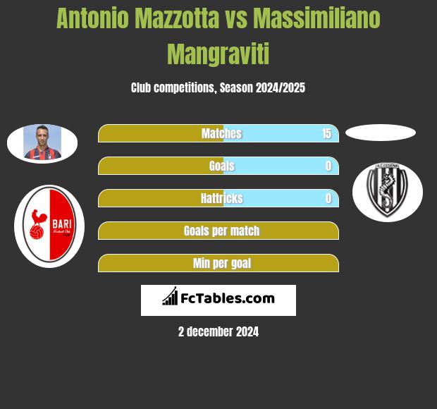 Antonio Mazzotta vs Massimiliano Mangraviti h2h player stats