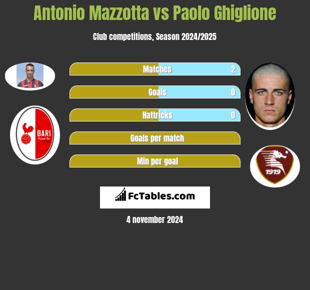 Antonio Mazzotta vs Paolo Ghiglione h2h player stats