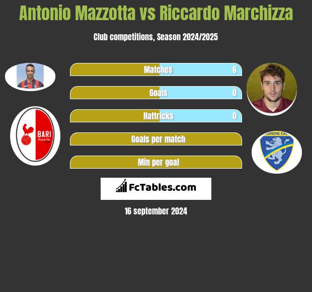 Antonio Mazzotta vs Riccardo Marchizza h2h player stats