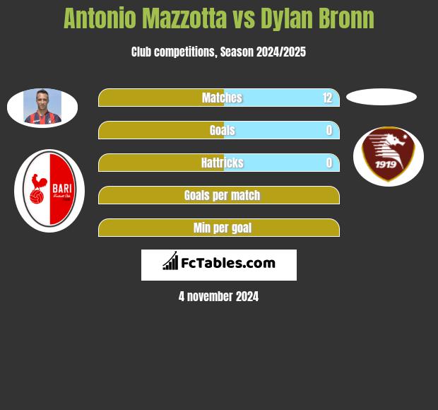 Antonio Mazzotta vs Dylan Bronn h2h player stats