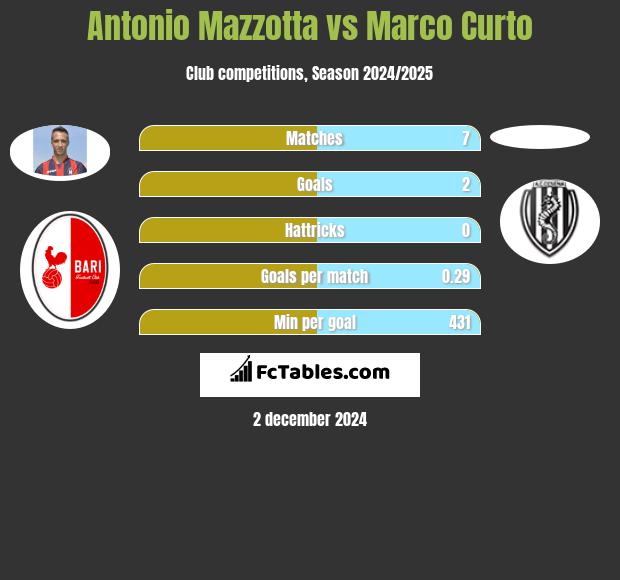 Antonio Mazzotta vs Marco Curto h2h player stats