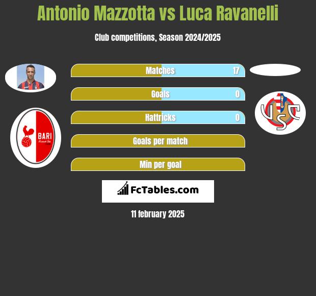 Antonio Mazzotta vs Luca Ravanelli h2h player stats