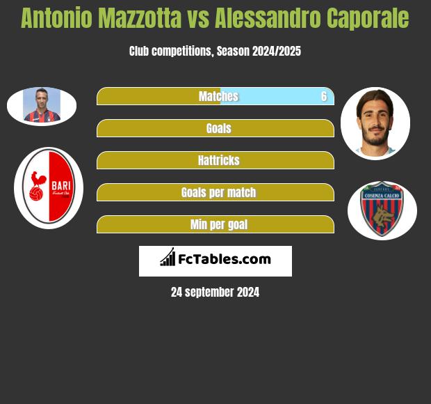 Antonio Mazzotta vs Alessandro Caporale h2h player stats