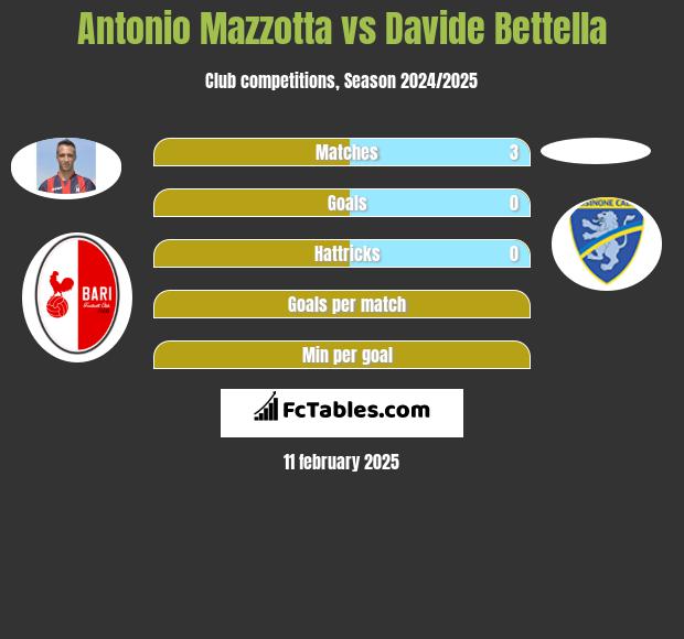 Antonio Mazzotta vs Davide Bettella h2h player stats