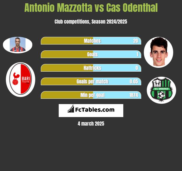 Antonio Mazzotta vs Cas Odenthal h2h player stats