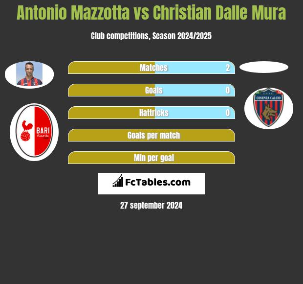 Antonio Mazzotta vs Christian Dalle Mura h2h player stats