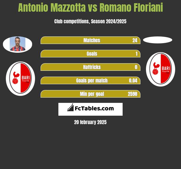 Antonio Mazzotta vs Romano Floriani h2h player stats