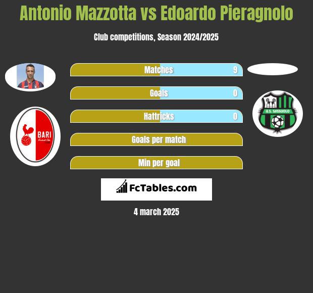 Antonio Mazzotta vs Edoardo Pieragnolo h2h player stats