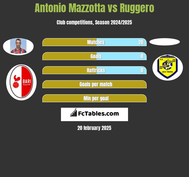 Antonio Mazzotta vs Ruggero h2h player stats