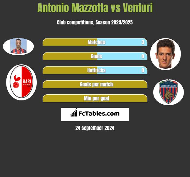 Antonio Mazzotta vs Venturi h2h player stats