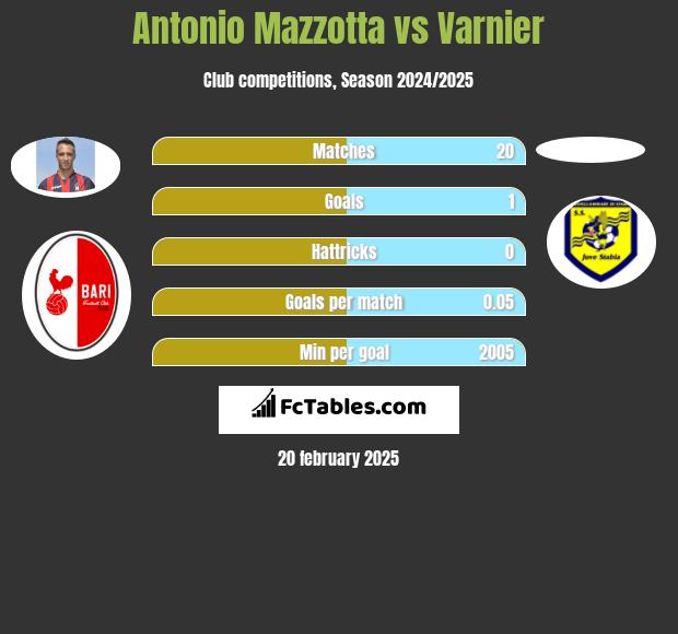 Antonio Mazzotta vs Varnier h2h player stats