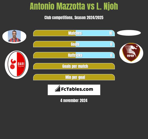 Antonio Mazzotta vs L. Njoh h2h player stats