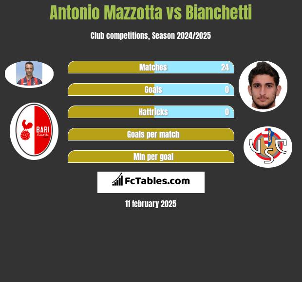 Antonio Mazzotta vs Bianchetti h2h player stats