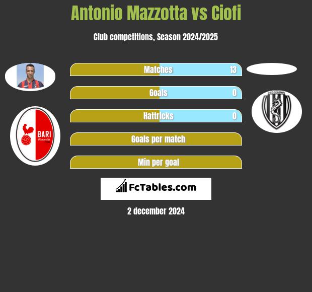 Antonio Mazzotta vs Ciofi h2h player stats