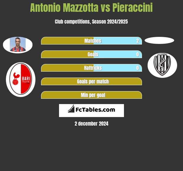 Antonio Mazzotta vs Pieraccini h2h player stats