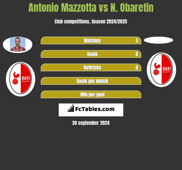 Antonio Mazzotta vs N. Obaretin h2h player stats