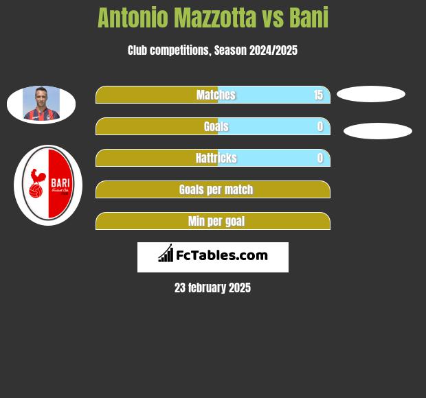 Antonio Mazzotta vs Bani h2h player stats