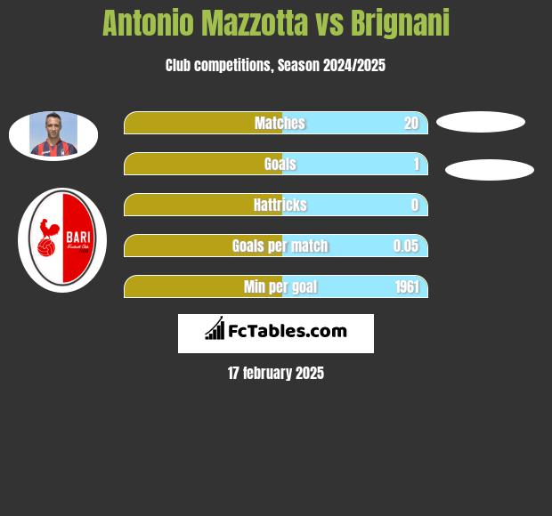 Antonio Mazzotta vs Brignani h2h player stats