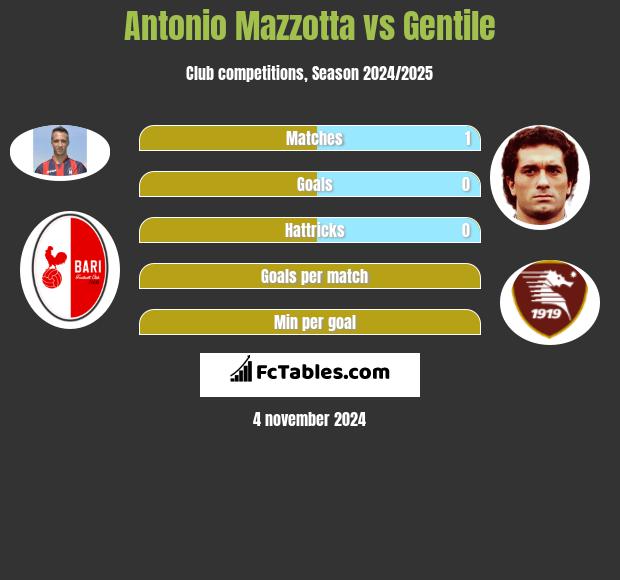 Antonio Mazzotta vs Gentile h2h player stats