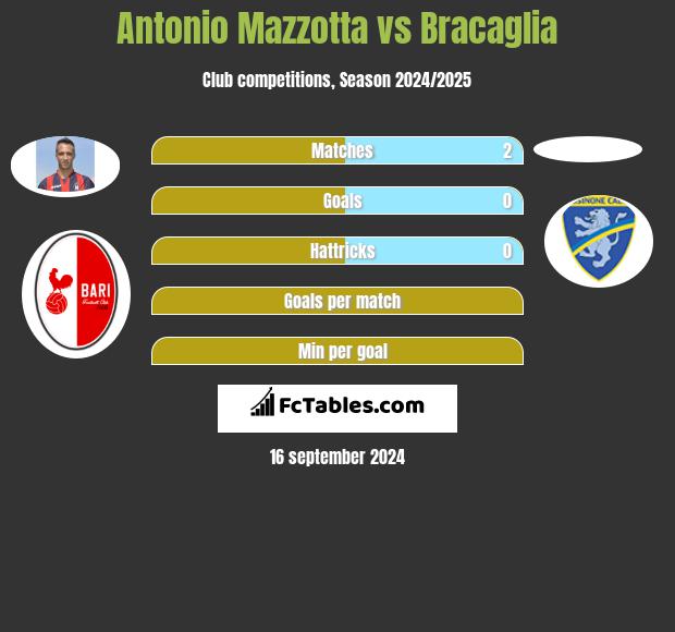 Antonio Mazzotta vs Bracaglia h2h player stats