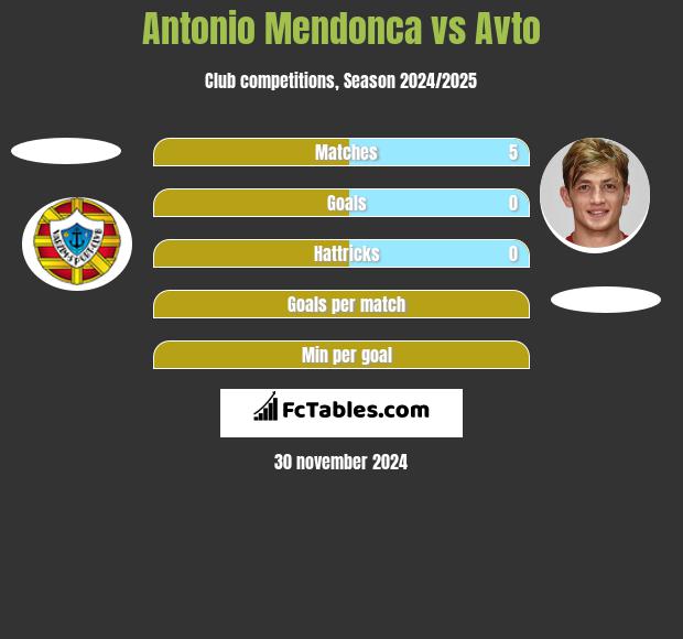 Antonio Mendonca vs Avto h2h player stats