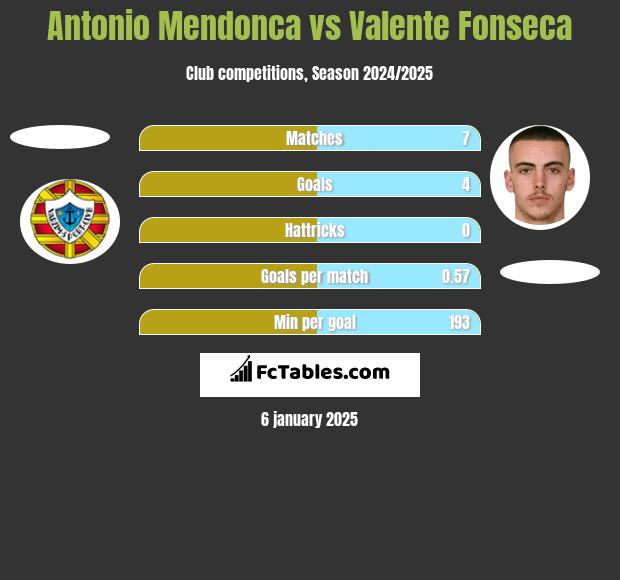 Antonio Mendonca vs Valente Fonseca h2h player stats