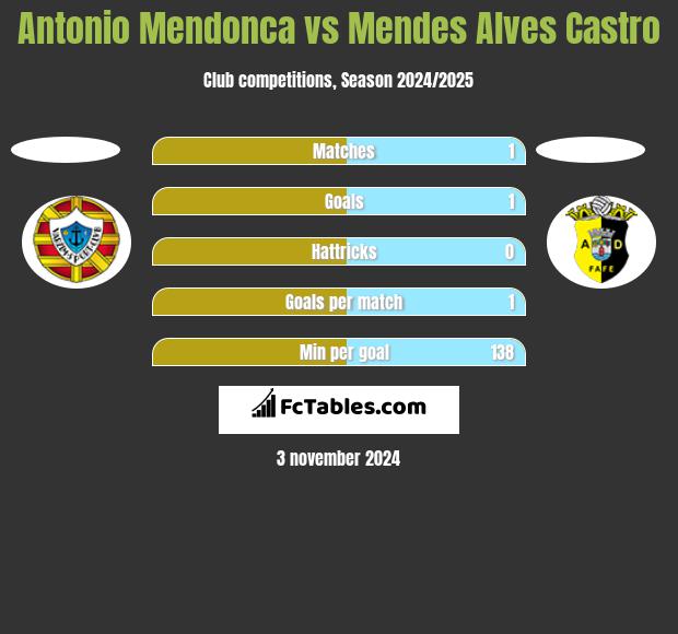 Antonio Mendonca vs Mendes Alves Castro h2h player stats