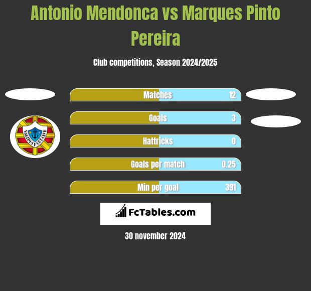 Antonio Mendonca vs Marques Pinto Pereira h2h player stats