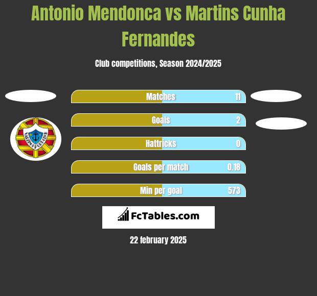 Antonio Mendonca vs Martins Cunha Fernandes h2h player stats