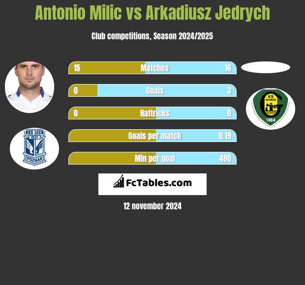 Antonio Milic vs Arkadiusz Jędrych h2h player stats