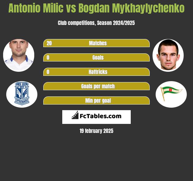 Antonio Milic vs Bogdan Mykhaylychenko h2h player stats