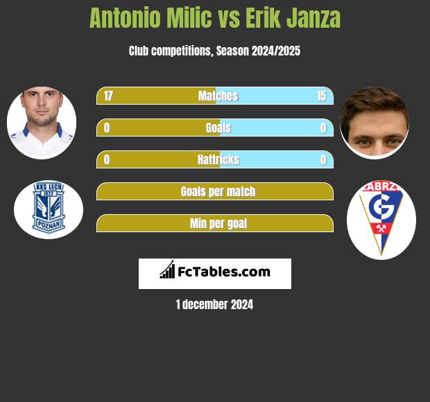 Antonio Milic vs Erik Janza h2h player stats