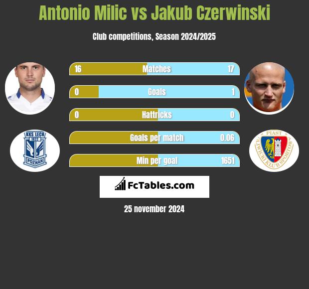 Antonio Milic vs Jakub Czerwiński h2h player stats