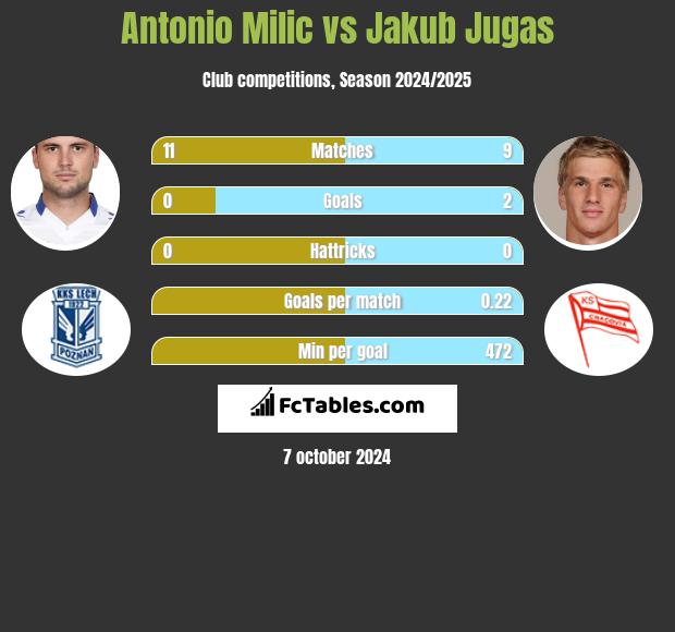 Antonio Milic vs Jakub Jugas h2h player stats